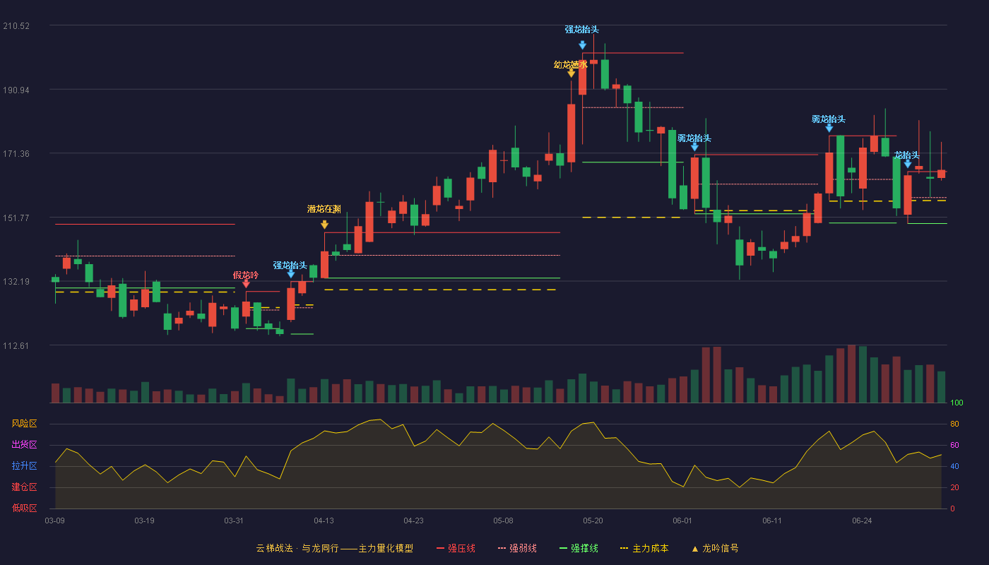 思泉新材(301489)云梯战法K线图 - 强压线165.70 强弱线157.75 强撑线149.80 加速区