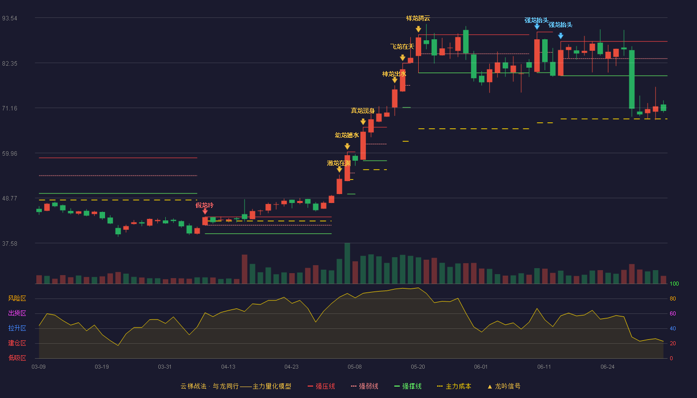 华阳智能(301502)云梯战法K线图 - 强压线87.66 强弱线83.39 强撑线79.12 破位区
