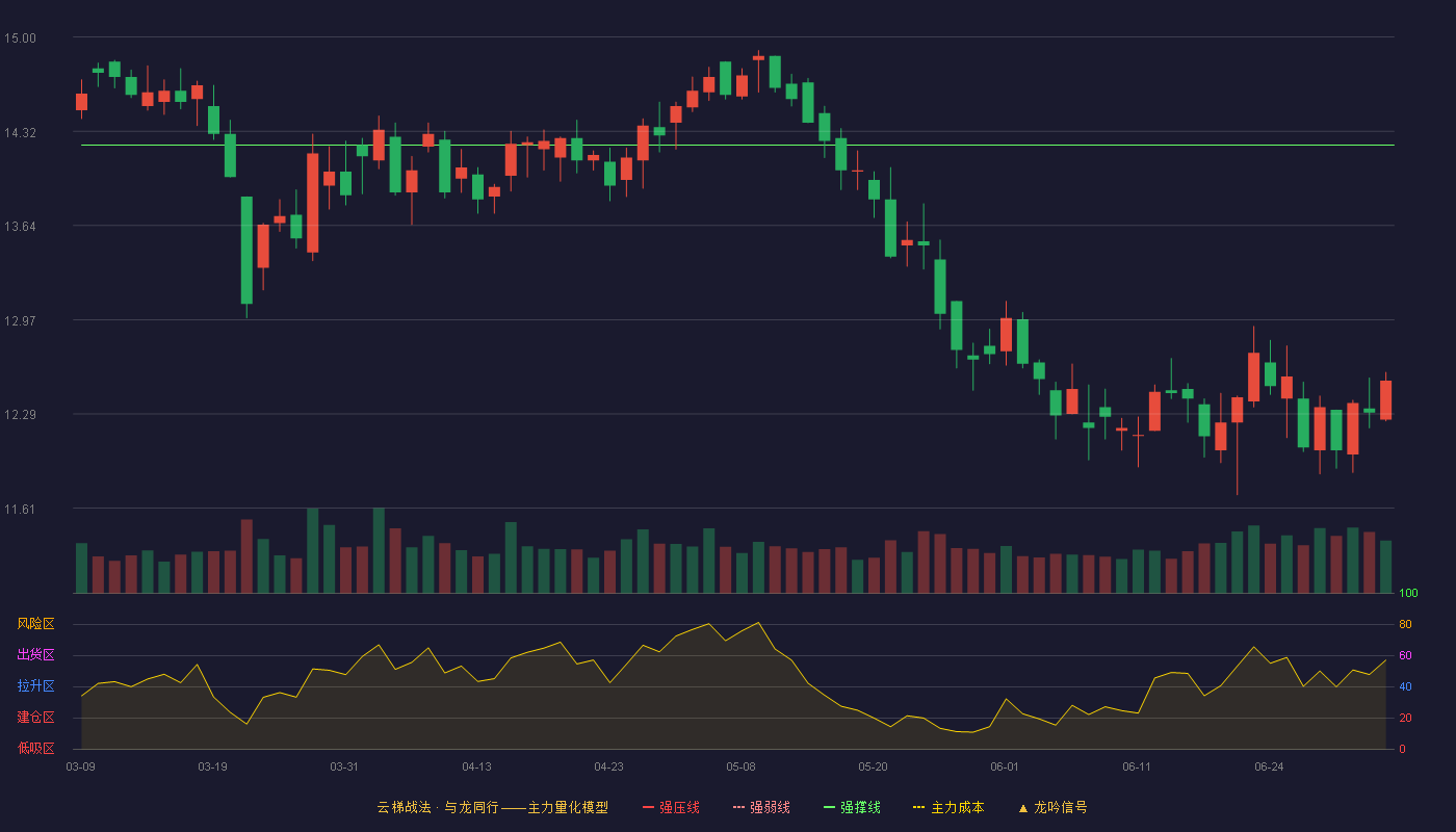 民生健康(301507)云梯战法K线图 - 强压线15.81 强弱线15.02 强撑线14.22 破位区
