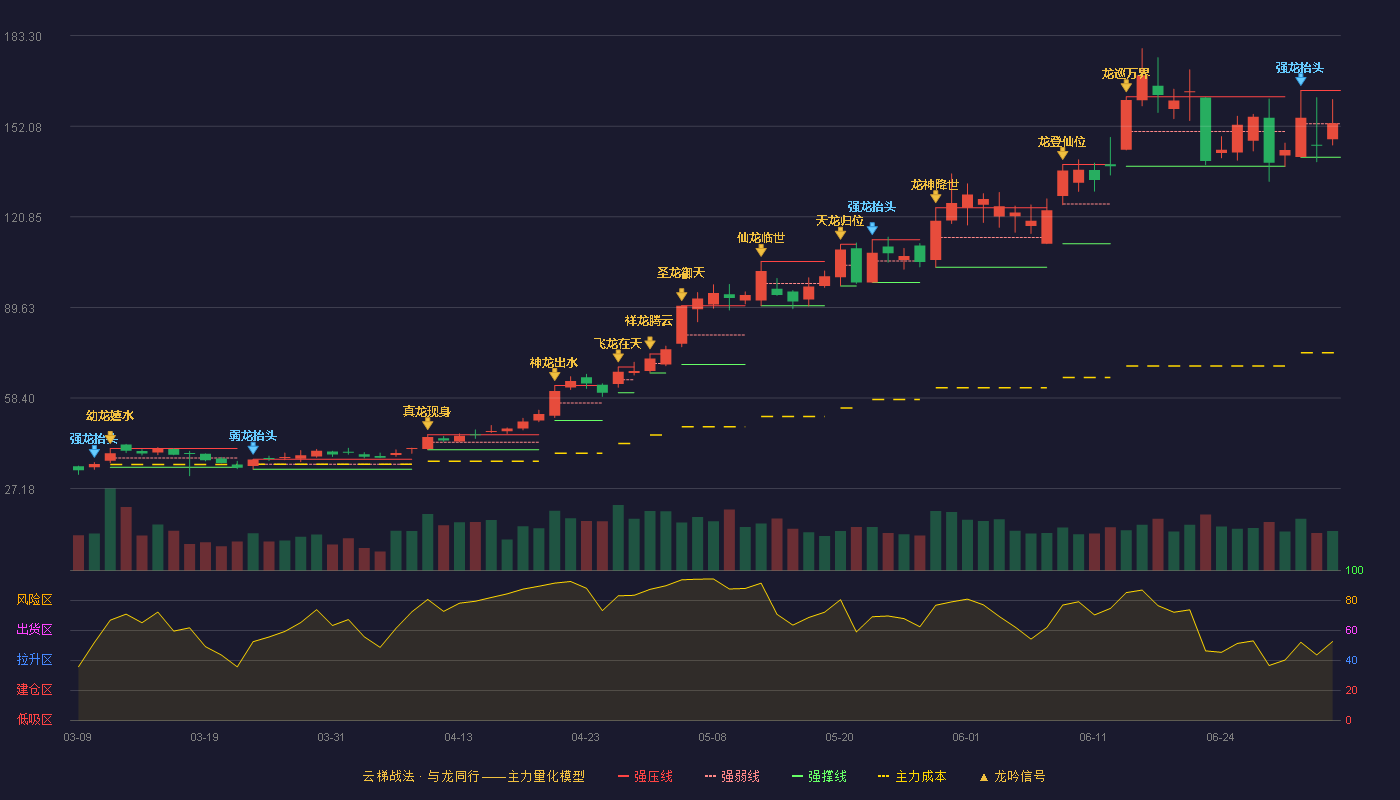 德福科技(301511)云梯战法K线图 - 强压线164.38 强弱线152.90 强撑线141.41 强势区