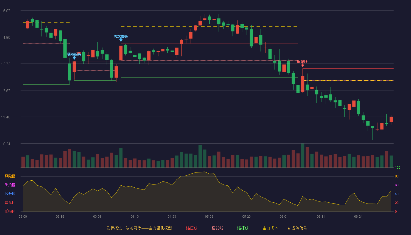 舜禹股份(301519)云梯战法K线图 - 强压线13.52 强弱线12.99 强撑线12.45 破位区