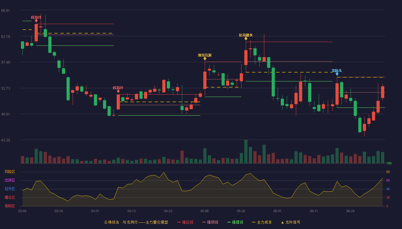 儒竞科技(301525)云梯战法K线图 - 强压线54.71 强弱线51.93 强撑线49.15 强势区