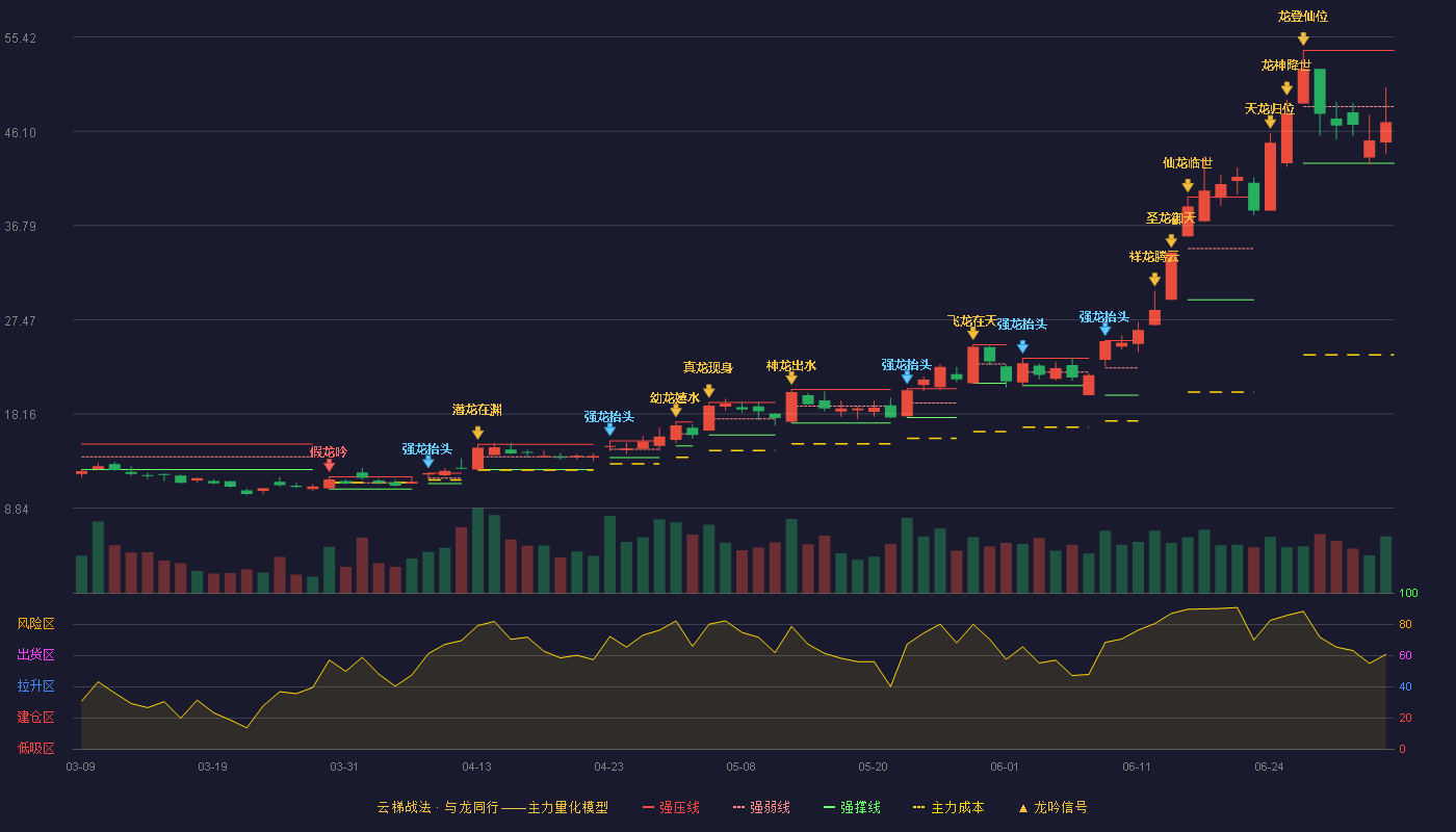国际复材(301526)云梯战法K线图 - 强压线54.10 强弱线48.53 强撑线42.95 弱势区