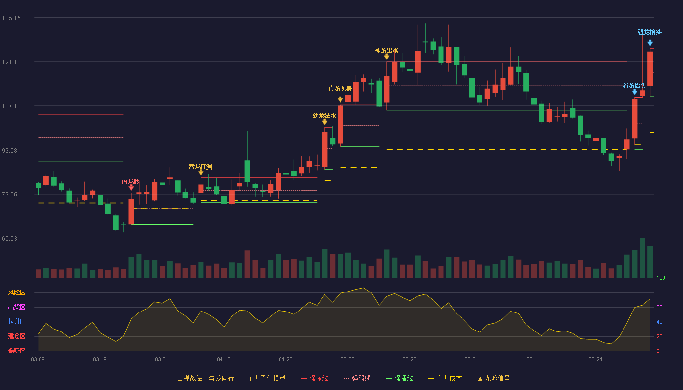 福赛科技(301529)云梯战法K线图 - 强压线125.29 强弱线117.65 强撑线110.00 加速区