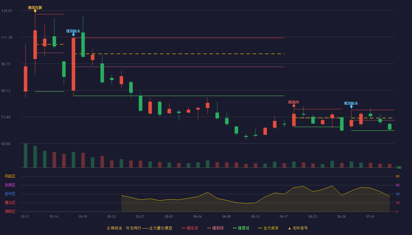 春光集团(301531)云梯战法K线图 - 强压线76.78 强弱线71.90 强撑线67.01 弱势区