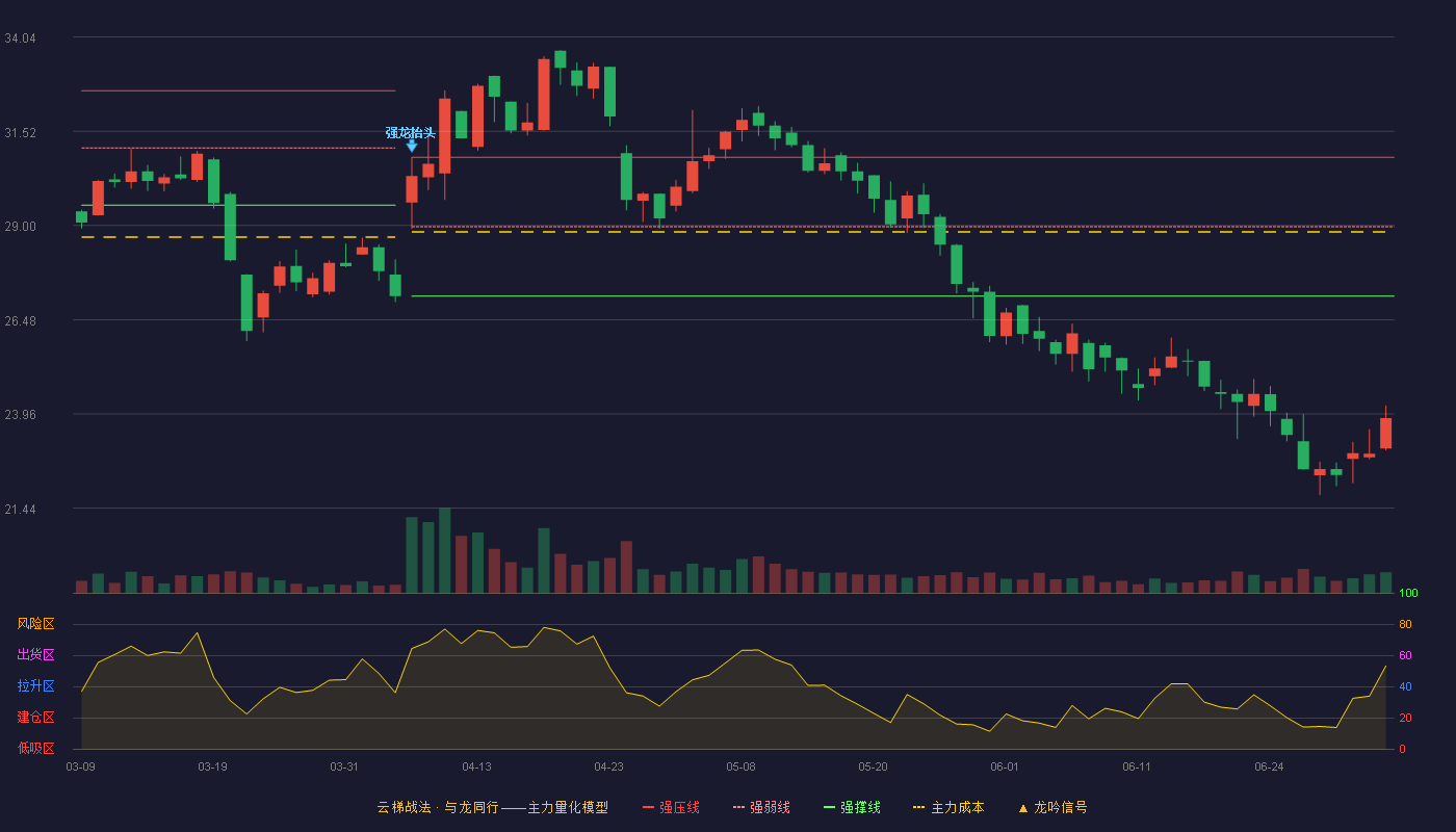 科力装备(301552)云梯战法K线图 - 强压线30.82 强弱线28.97 强撑线27.11 破位区