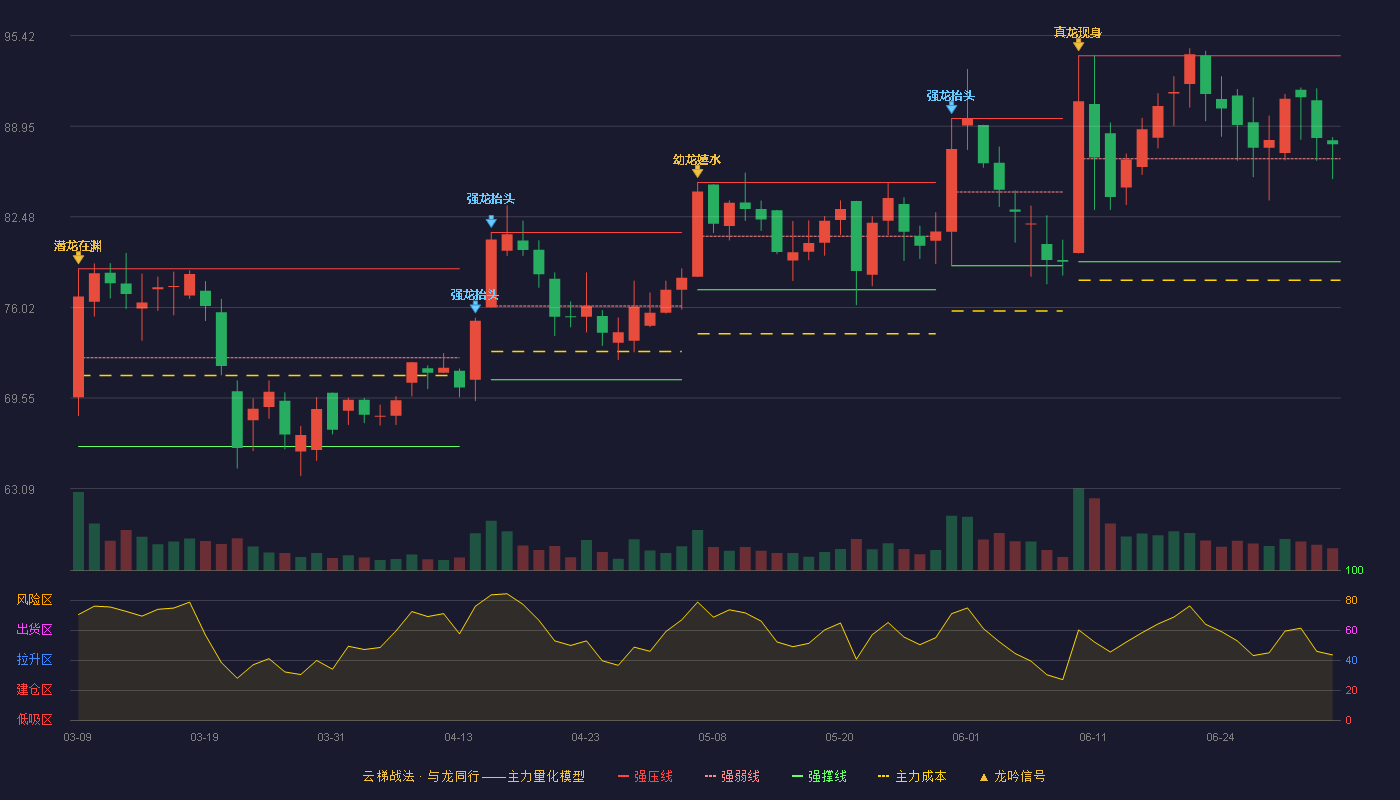 常友科技(301557)云梯战法K线图 - 强压线93.98 强弱线86.63 强撑线79.28 强势区