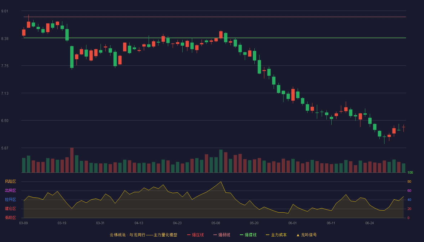三态股份(301558)云梯战法K线图 - 强压线9.35 强弱线8.87 强撑线8.39 破位区