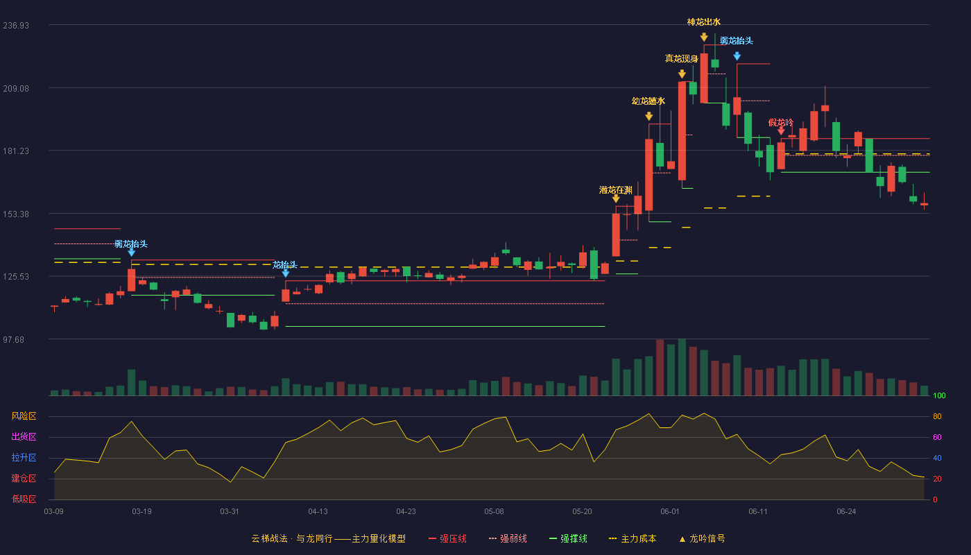 云汉芯城(301563)云梯战法K线图 - 强压线186.51 强弱线179.03 强撑线171.55 破位区