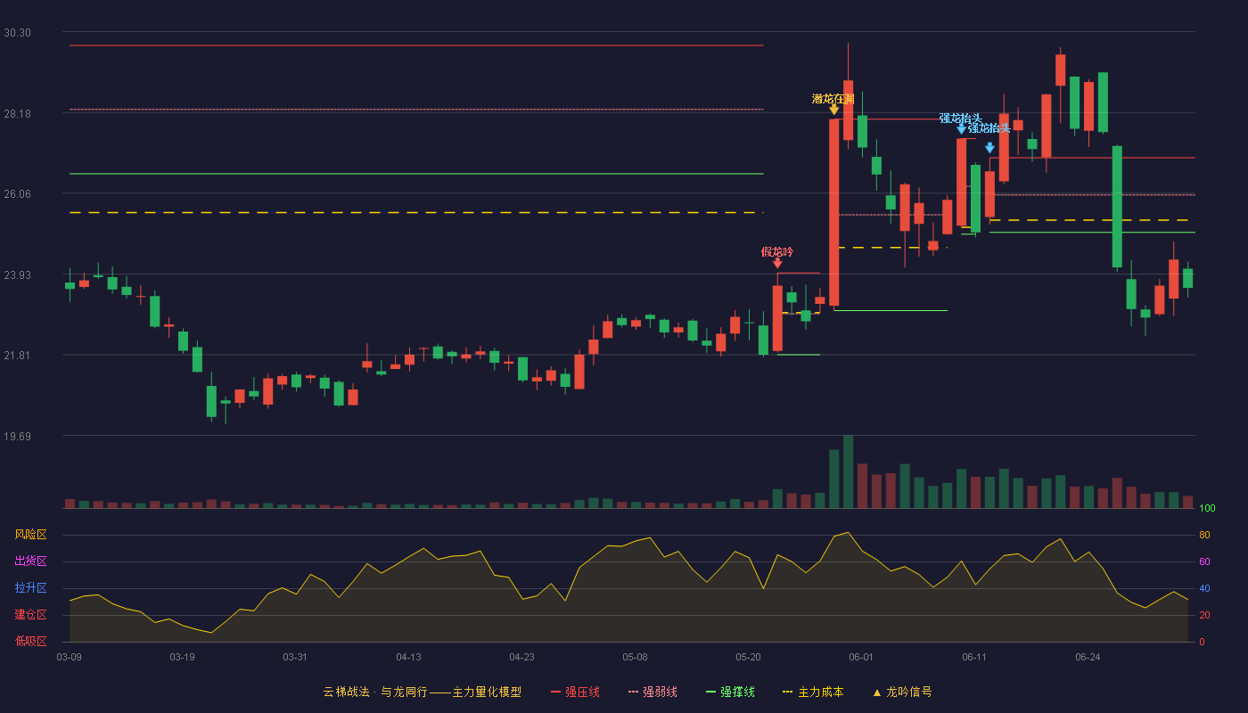 中仑新材(301565)云梯战法K线图 - 强压线26.99 强弱线26.01 强撑线25.03 破位区