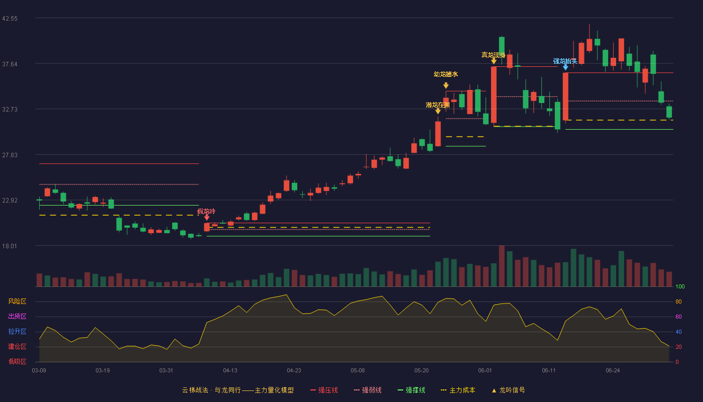 达利凯普(301566)云梯战法K线图 - 强压线36.64 强弱线33.59 强撑线30.53 弱势区