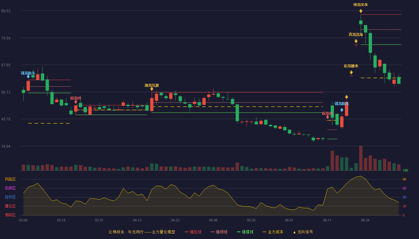 爱迪特(301580)云梯战法K线图 - 强压线87.98 强弱线81.89 强撑线75.80 破位区
