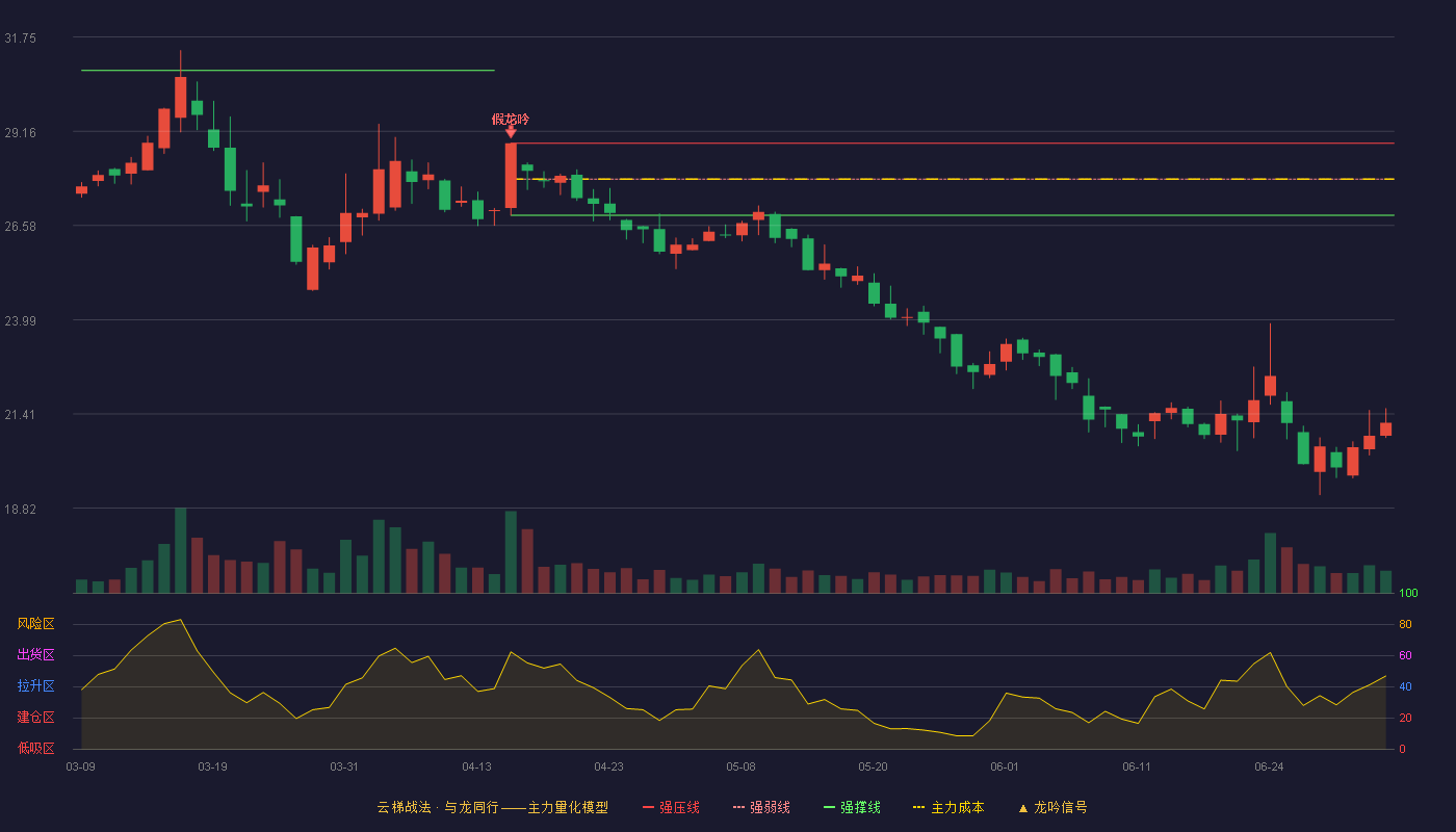建发致新(301584)云梯战法K线图 - 强压线28.83 强弱线27.85 强撑线26.86 破位区
