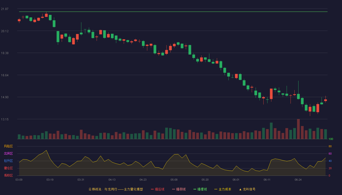 超研股份(301602)云梯战法K线图 - 强压线23.80 强弱线22.72 强撑线21.63 破位区
