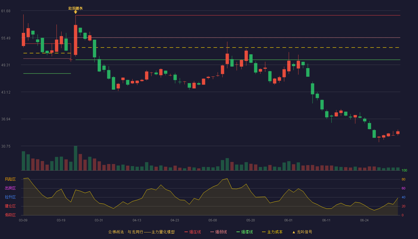山大电力(301609)云梯战法K线图 - 强压线60.60 强弱线55.53 强撑线50.45 破位区