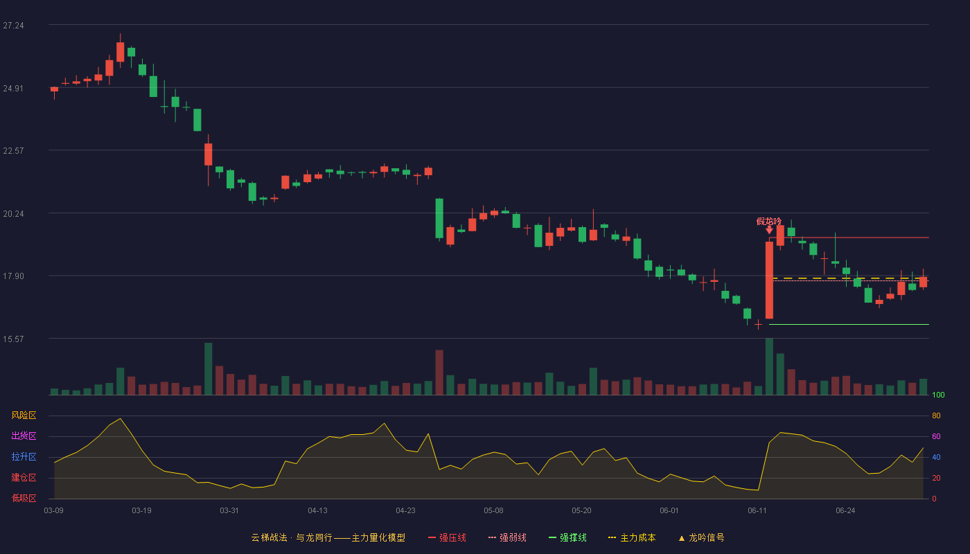 联合动力(301656)云梯战法K线图 - 强压线19.32 强弱线17.71 强撑线16.09 强势区