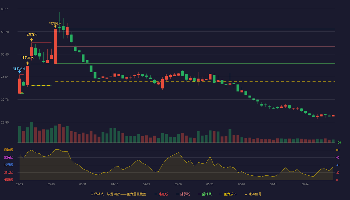 首航新能(301658)云梯战法K线图 - 强压线60.28 强弱线53.52 强撑线46.75 破位区