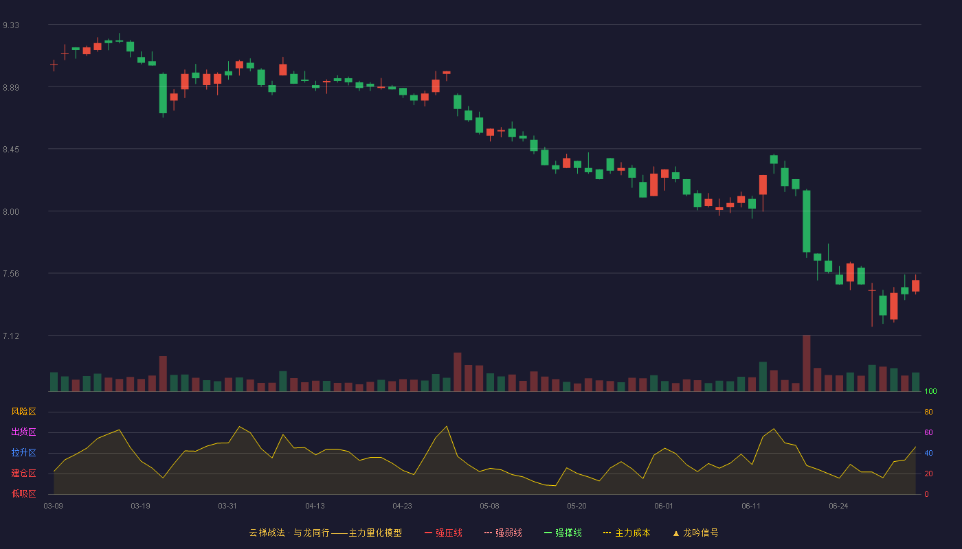 白云机场(600004)云梯战法K线图 - 强压线10.39 强弱线9.91 强撑线9.42 破位区