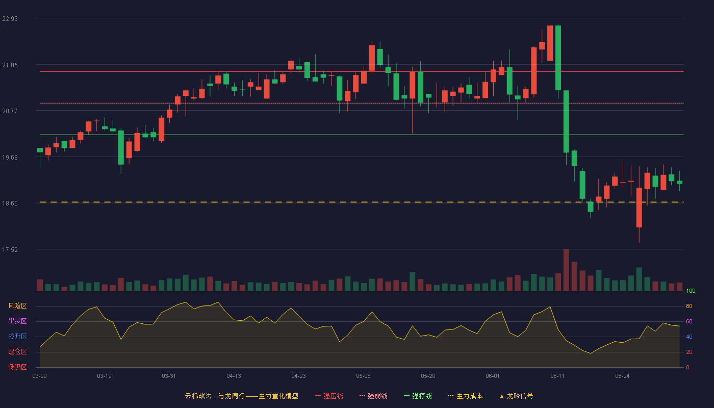 中国国贸(600007)云梯战法K线图 - 强压线21.68 强弱线20.94 强撑线20.20 破位区