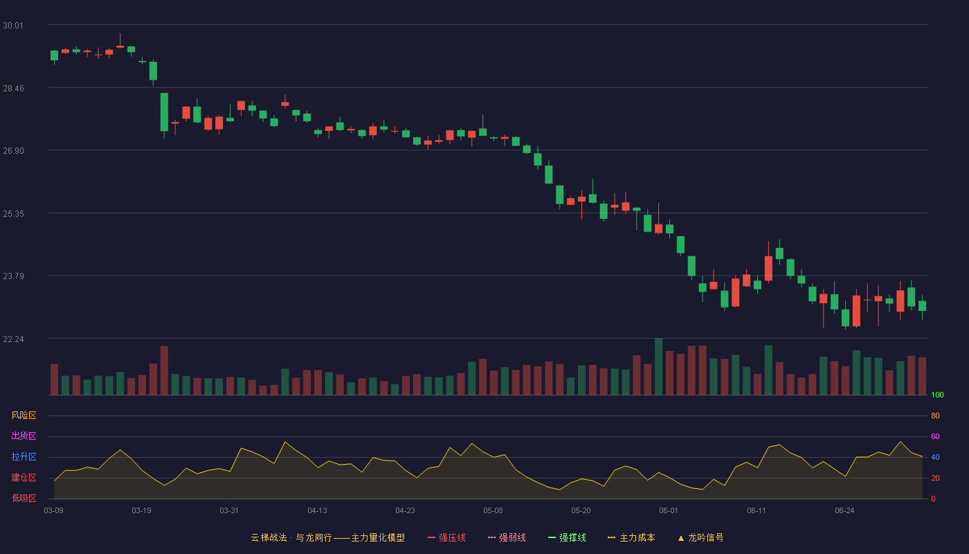 上海机场(600009)云梯战法K线图 - 强压线33.16 强弱线32.01 强撑线30.85 破位区