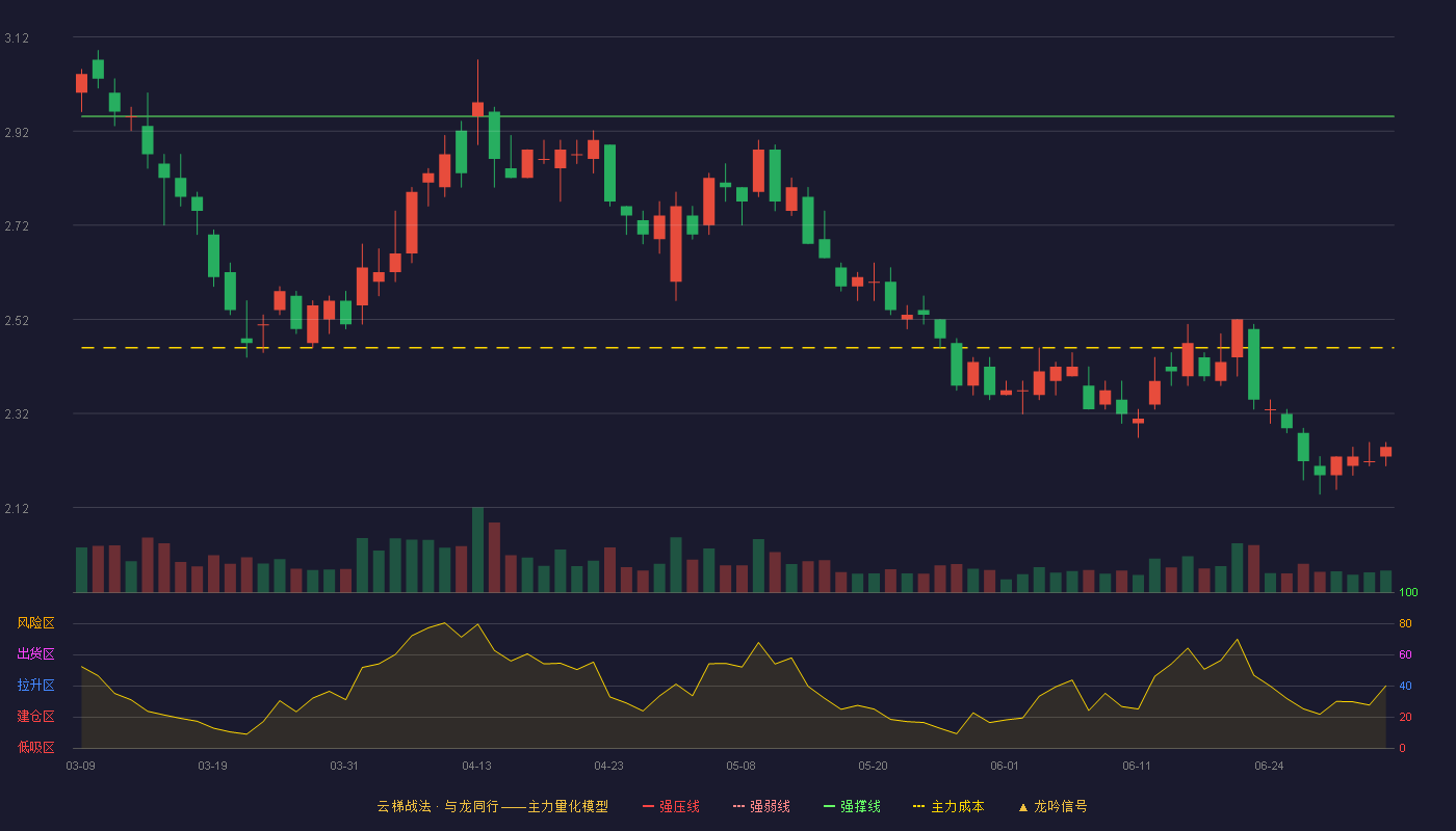 包钢股份(600010)云梯战法K线图 - 强压线3.28 强弱线3.12 强撑线2.95 破位区