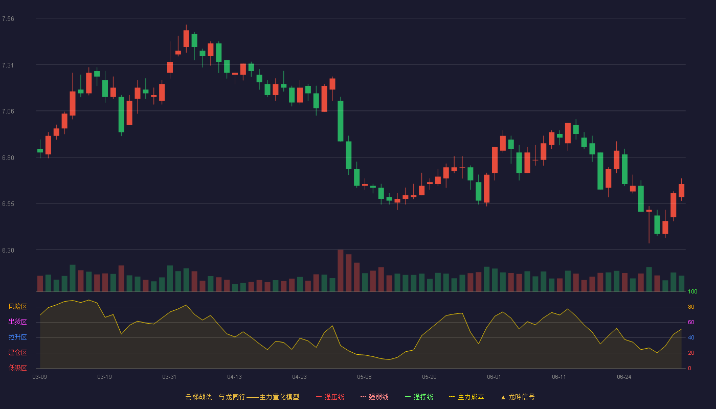 华夏银行(600015)云梯战法K线图 - 强压线0.00 强弱线0.00 强撑线0.00 破位区