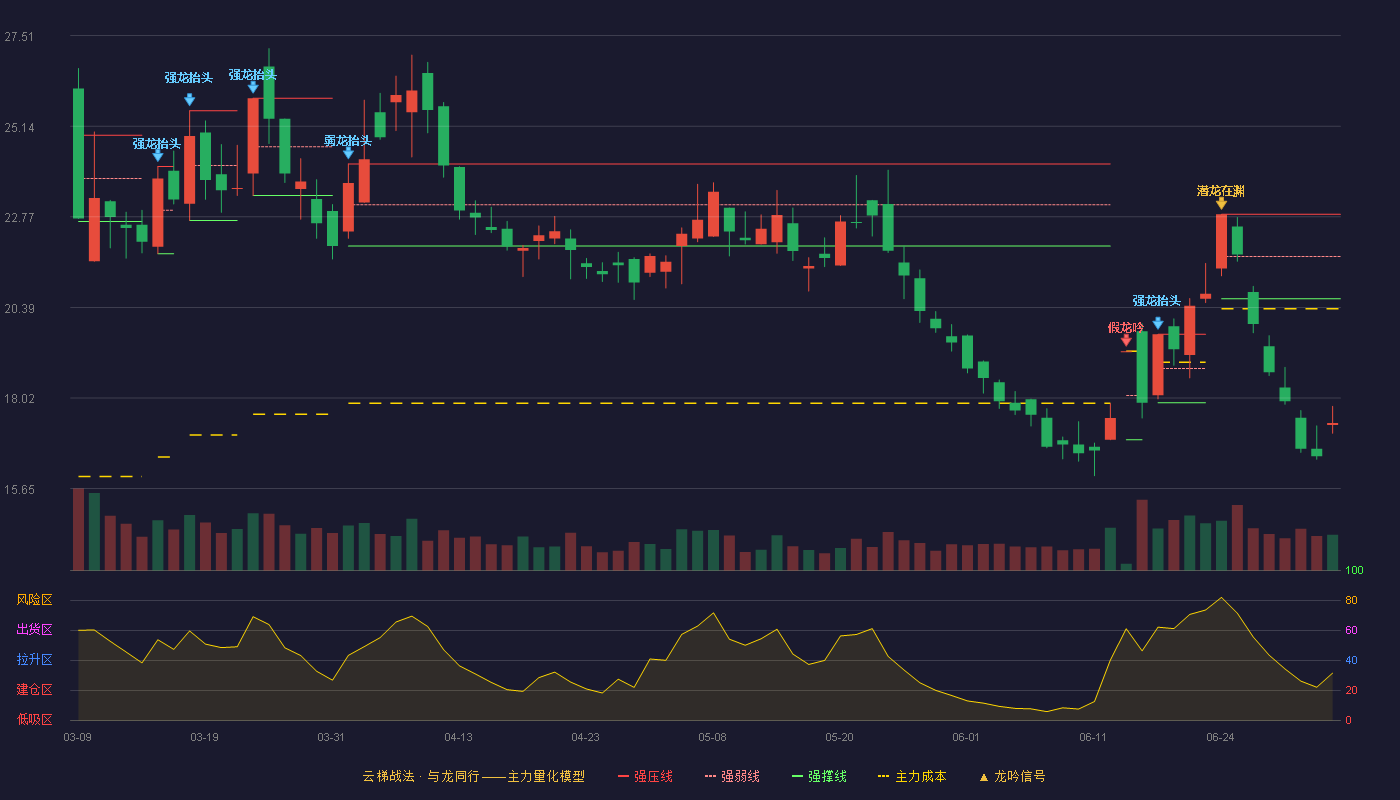 中远海能(600026)云梯战法K线图 - 强压线22.83 强弱线21.73 强撑线20.62 破位区