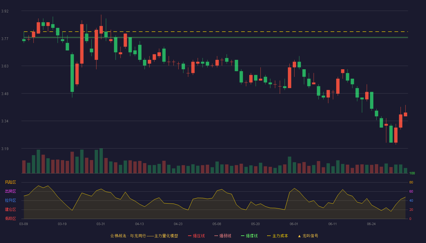 福建高速(600033)云梯战法K线图 - 强压线4.20 强弱线3.99 强撑线3.78 破位区
