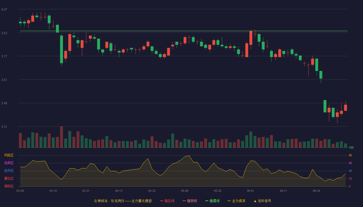 楚天高速(600035)云梯战法K线图 - 强压线4.25 强弱线4.09 强撑线3.93 破位区