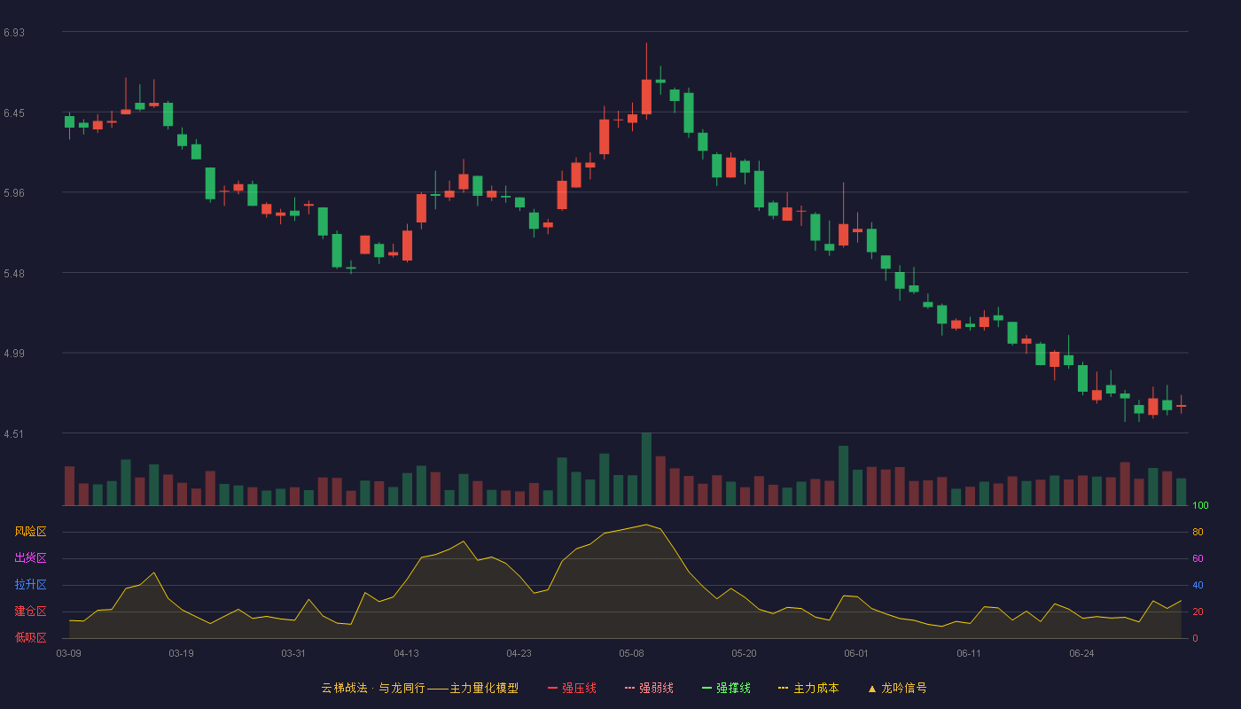 保利发展(600048)云梯战法K线图 - 强压线8.38 强弱线8.07 强撑线7.76 破位区