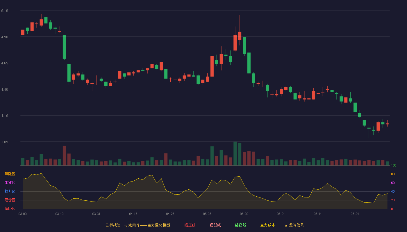 中国联通(600050)云梯战法K线图 - 强压线6.82 强弱线6.51 强撑线6.20 破位区
