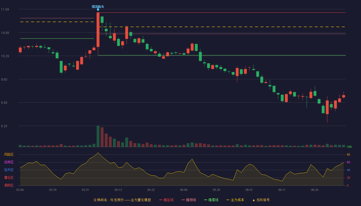 中国医药(600056)云梯战法K线图 - 强压线11.59 强弱线10.95 强撑线10.31 破位区