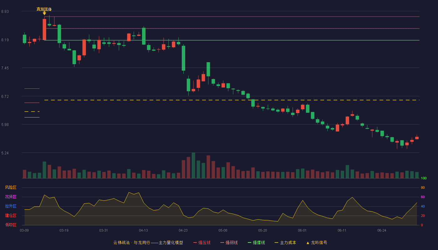 厦门象屿(600057)云梯战法K线图 - 强压线8.79 强弱线8.48 强撑线8.17 破位区