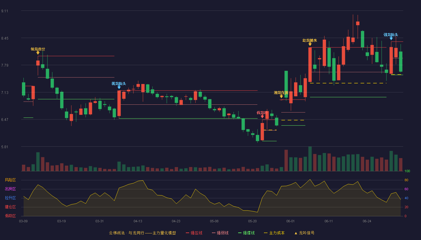 皖维高新(600063)云梯战法K线图 - 强压线8.36 强弱线7.96 强撑线7.55 弱势区