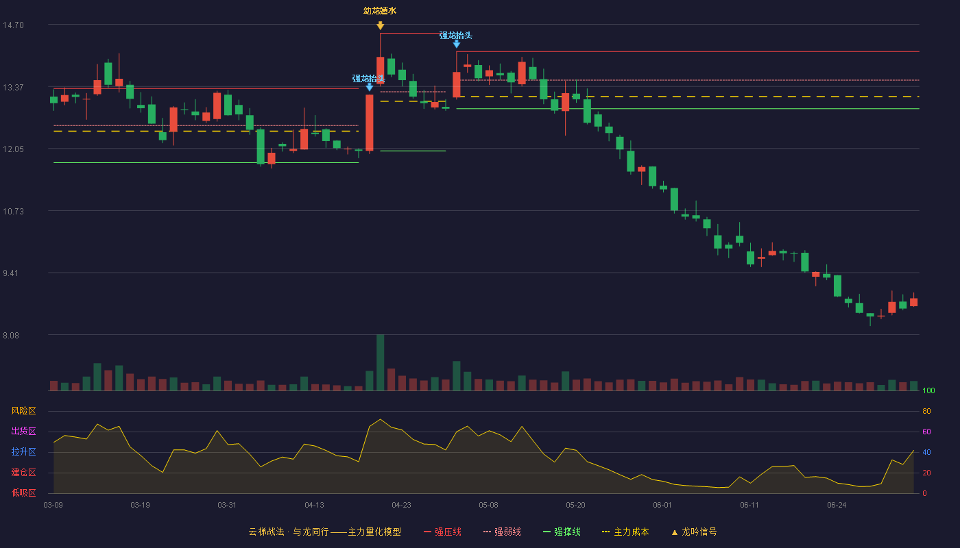 中船科技(600072)云梯战法K线图 - 强压线14.12 强弱线13.51 强撑线12.90 破位区