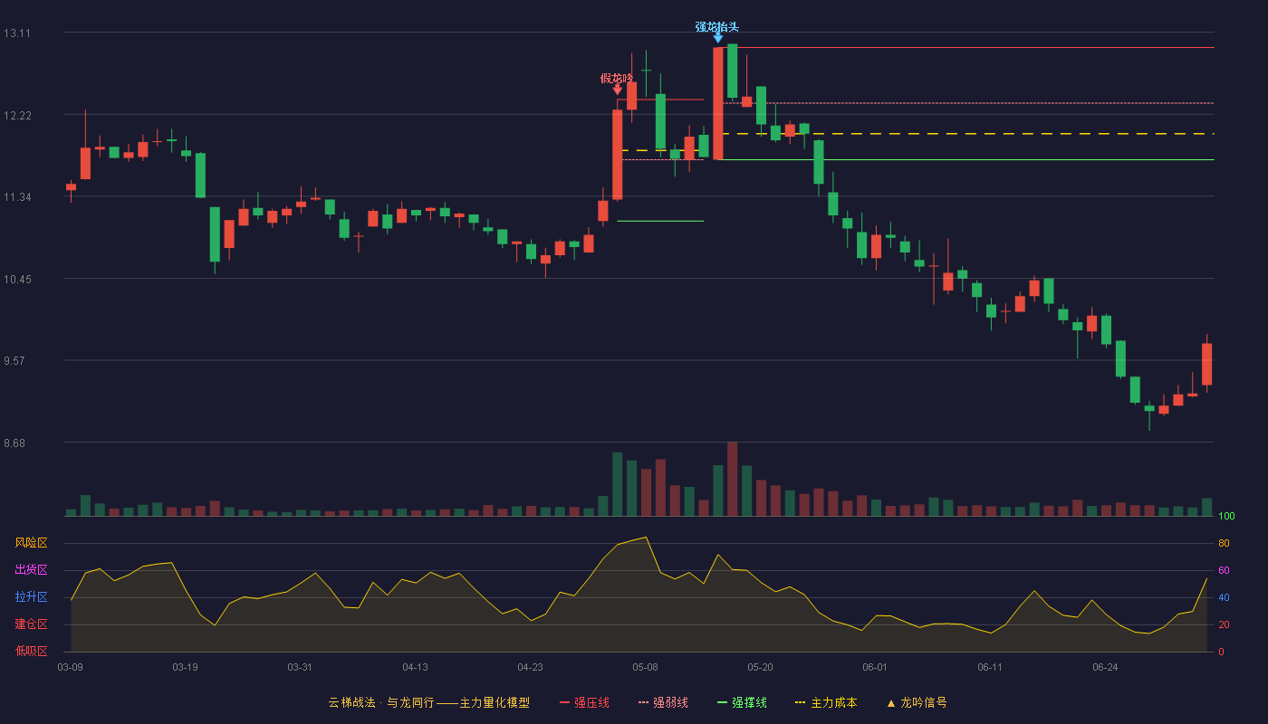 东风科技(600081)云梯战法K线图 - 强压线12.94 强弱线12.34 强撑线11.73 破位区