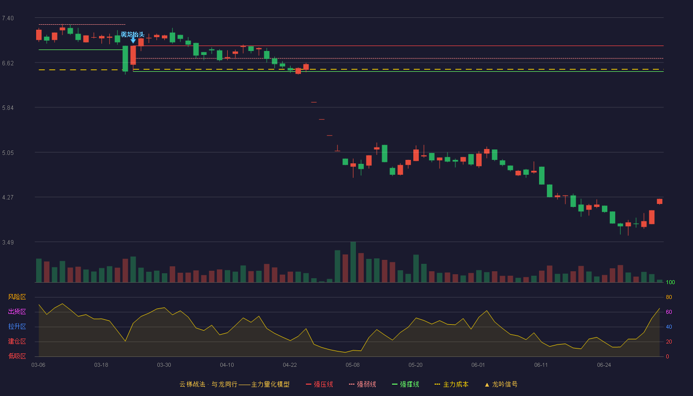 中葡股份(600084)云梯战法K线图 - 强压线6.91 强弱线6.69 强撑线6.46 破位区