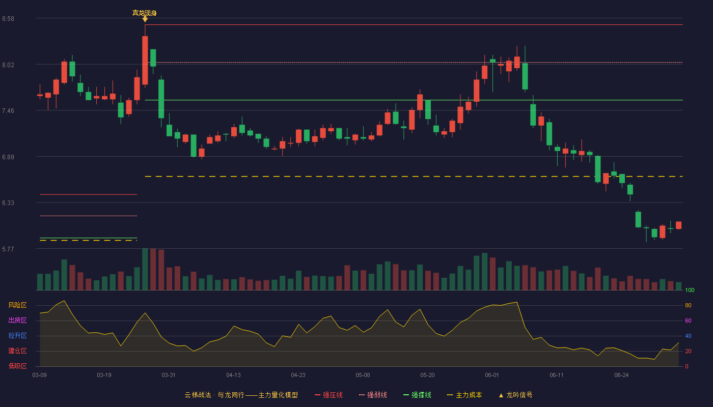广州发展(600098)云梯战法K线图 - 强压线8.50 强弱线8.04 强撑线7.58 破位区