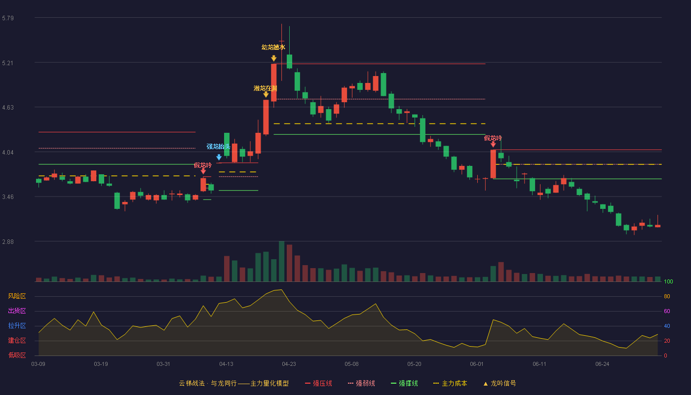青山纸业(600103)云梯战法K线图 - 强压线4.07 强弱线3.88 强撑线3.69 破位区