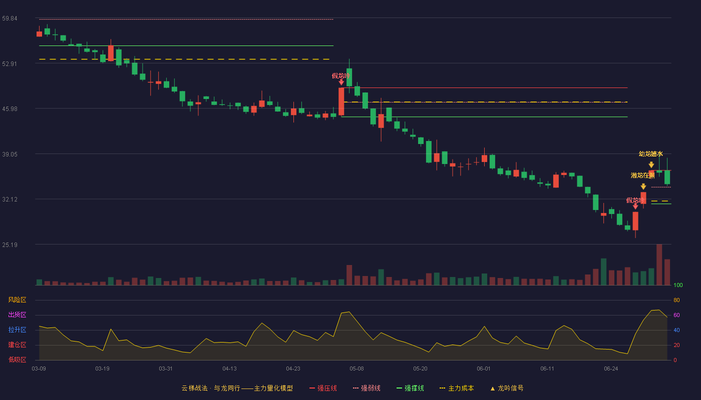 浙江东日(600113)云梯战法K线图 - 强压线36.50 强弱线33.94 强撑线31.38 强势区