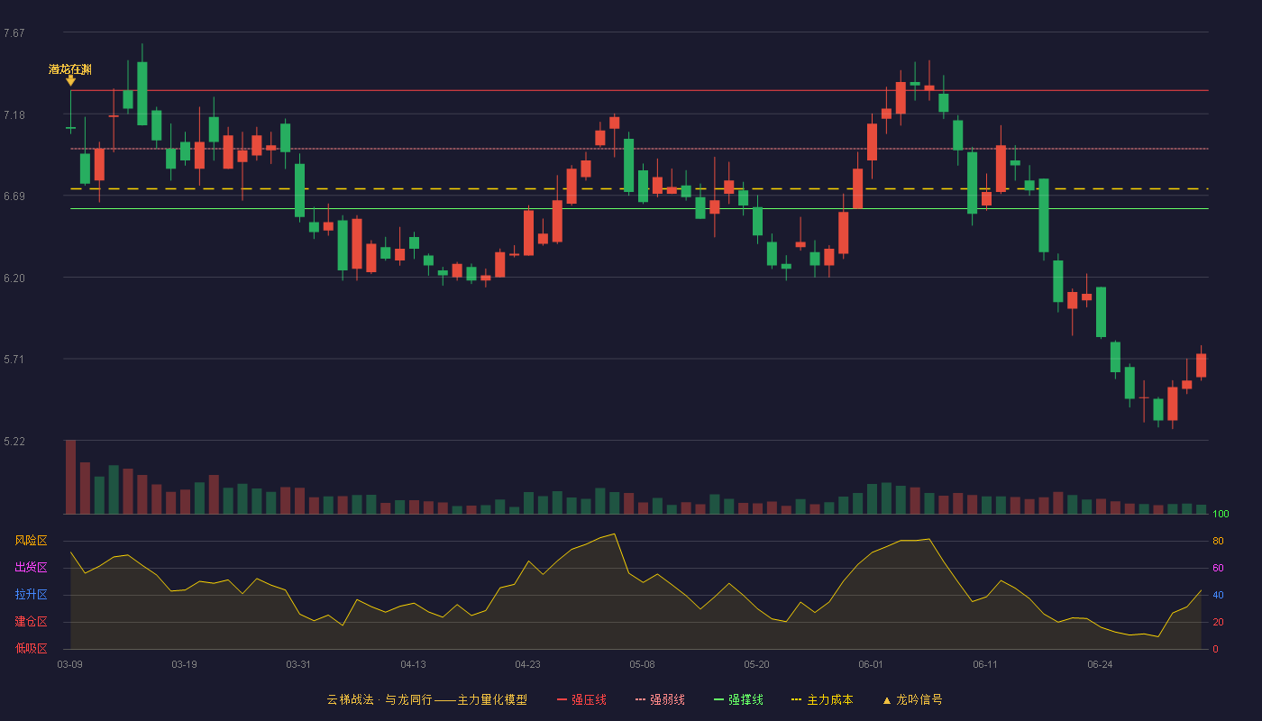 兰花科创(600123)云梯战法K线图 - 强压线7.32 强弱线6.97 强撑线6.61 破位区