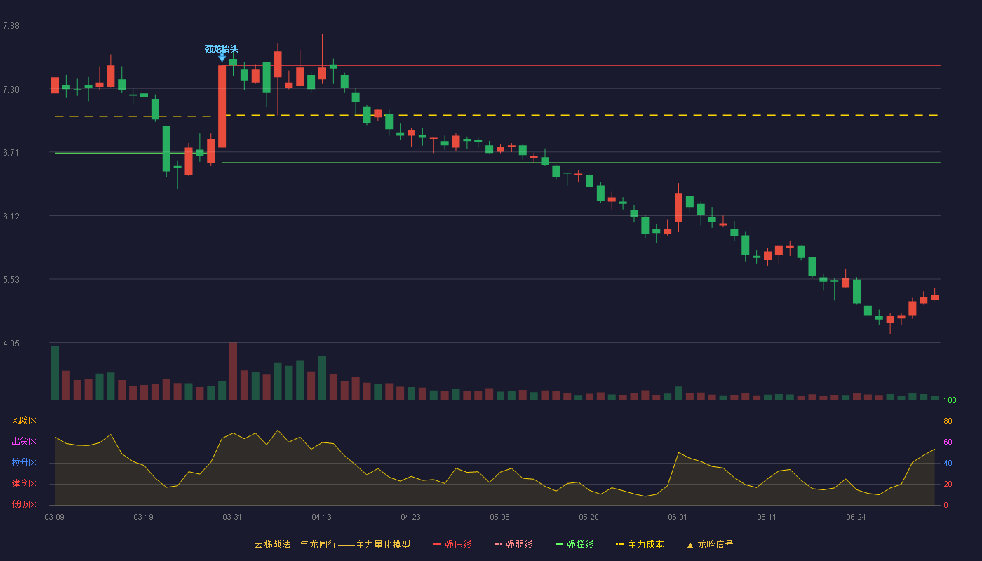 金健米业(600127)云梯战法K线图 - 强压线7.51 强弱线7.06 强撑线6.61 破位区