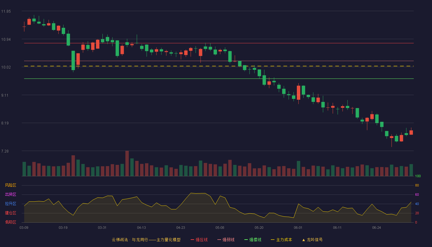 弘业股份(600128)云梯战法K线图 - 强压线10.80 强弱线10.22 强撑线9.64 破位区