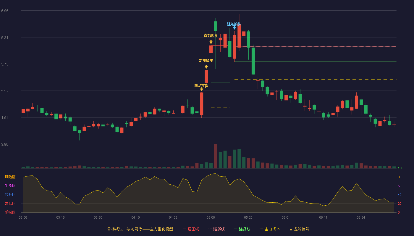波导股份(600130)云梯战法K线图 - 强压线6.48 强弱线6.13 强撑线5.78 破位区