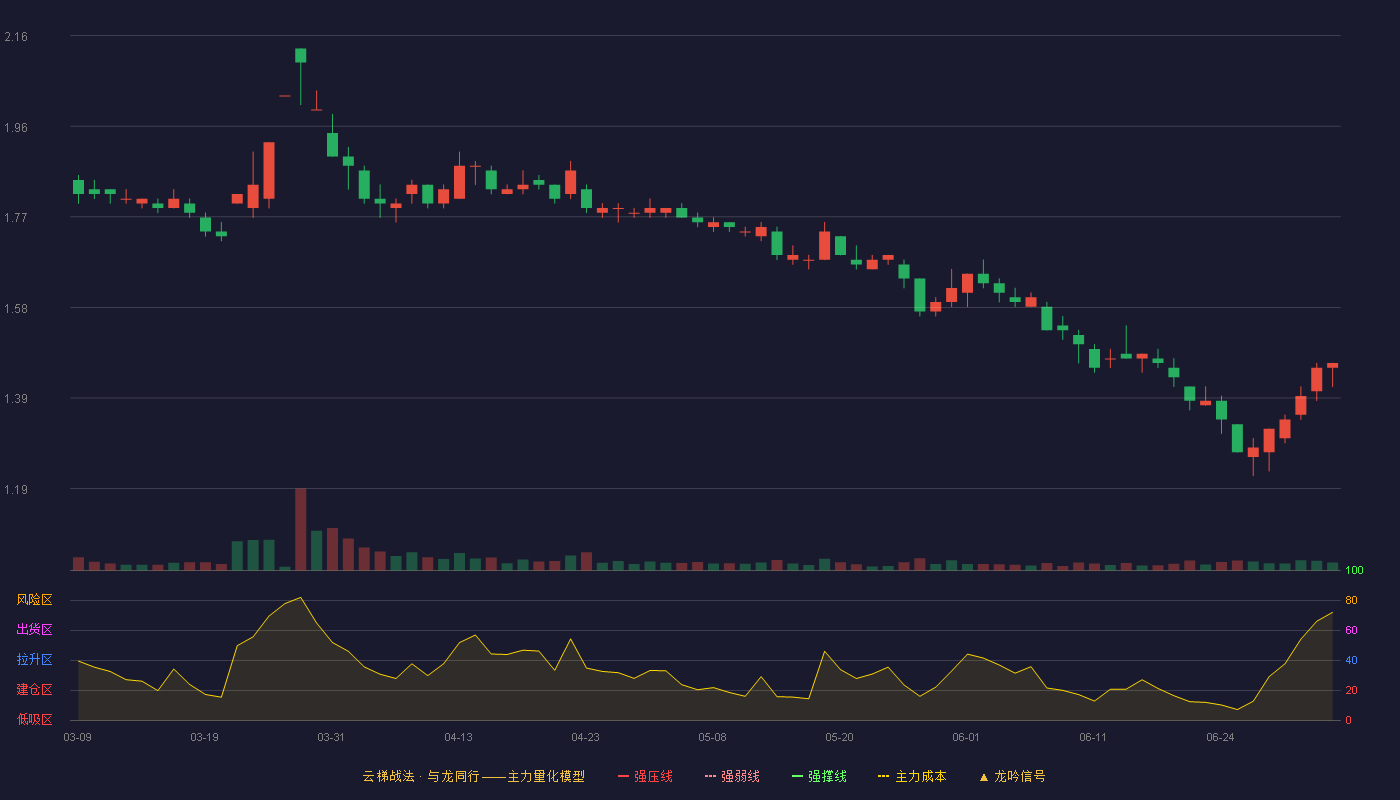 当代文体(600136)云梯战法K线图 - 强压线0.00 强弱线0.00 强撑线0.00 破位区