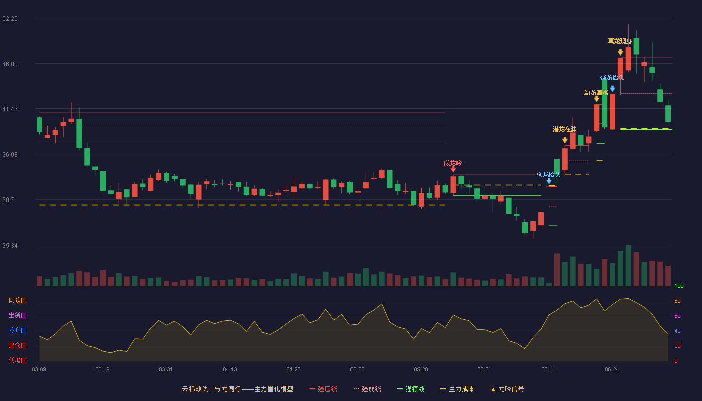 兴发集团(600141)云梯战法K线图 - 强压线47.48 强弱线43.23 强撑线38.98 弱势区