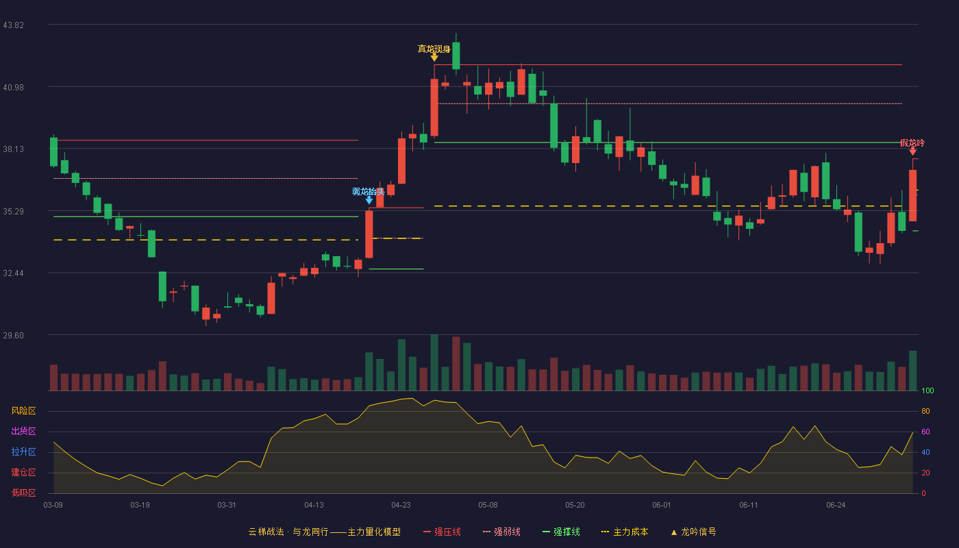 中国船舶(600150)云梯战法K线图 - 强压线37.66 强弱线36.01 强撑线34.36 破位区