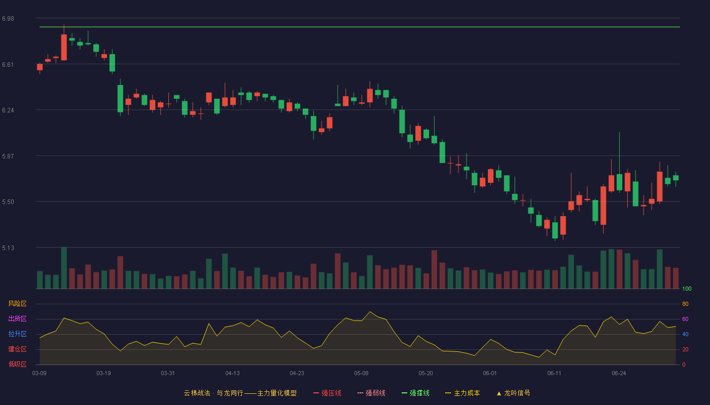 华创阳安(600155)云梯战法K线图 - 强压线7.60 强弱线7.26 强撑线6.91 破位区