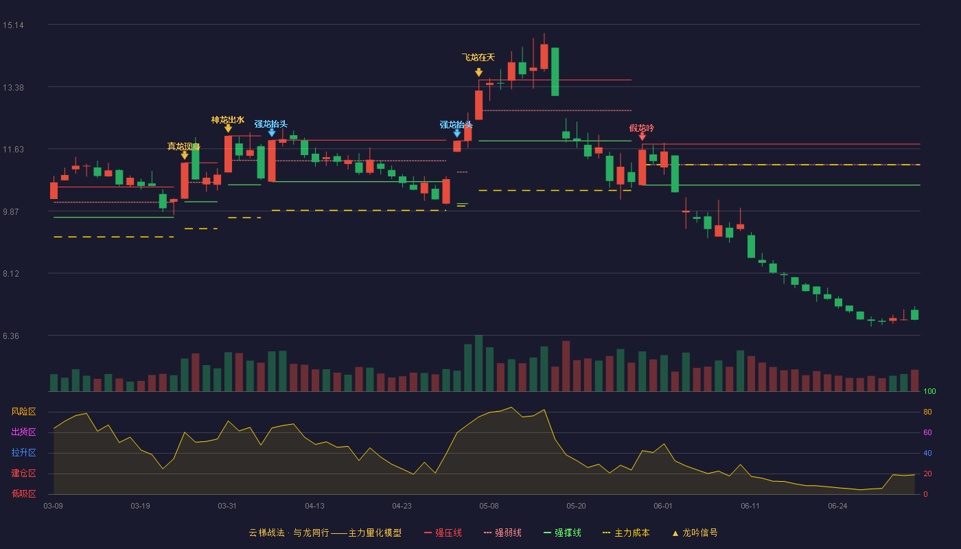 中体产业(600158)云梯战法K线图 - 强压线11.76 强弱线11.18 强撑线10.60 破位区