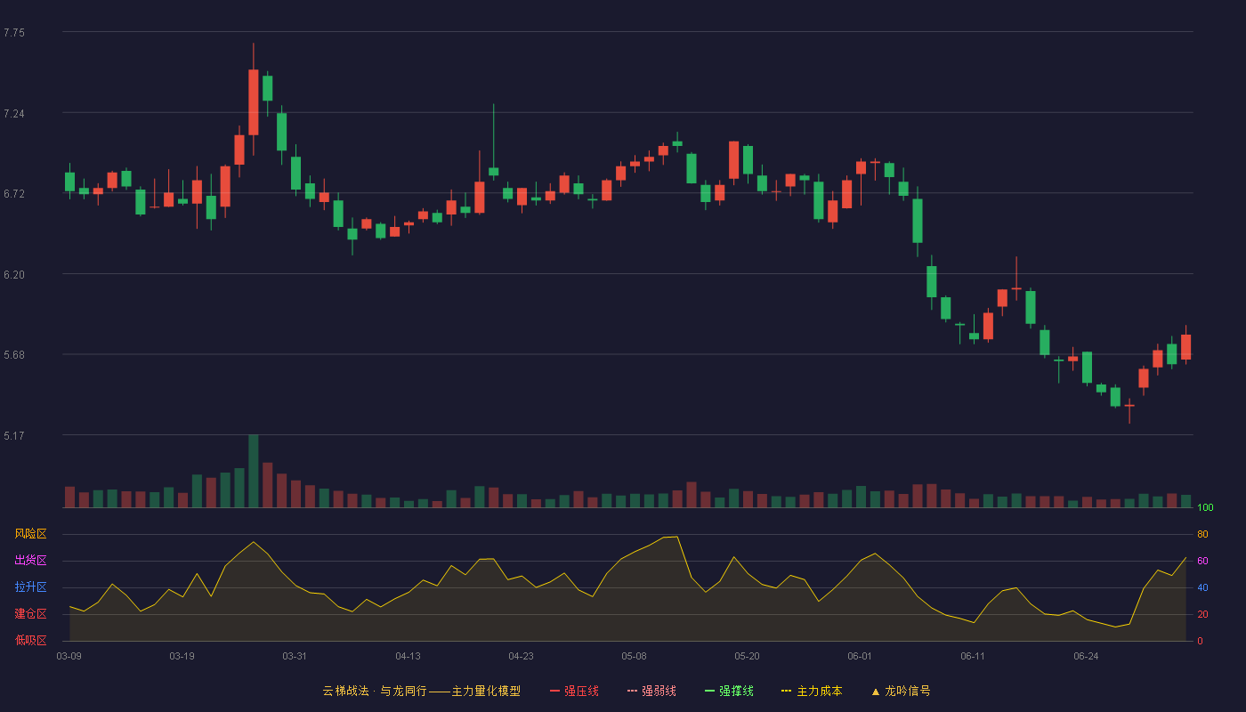 联美控股(600167)云梯战法K线图 - 强压线9.06 强弱线8.64 强撑线8.22 破位区